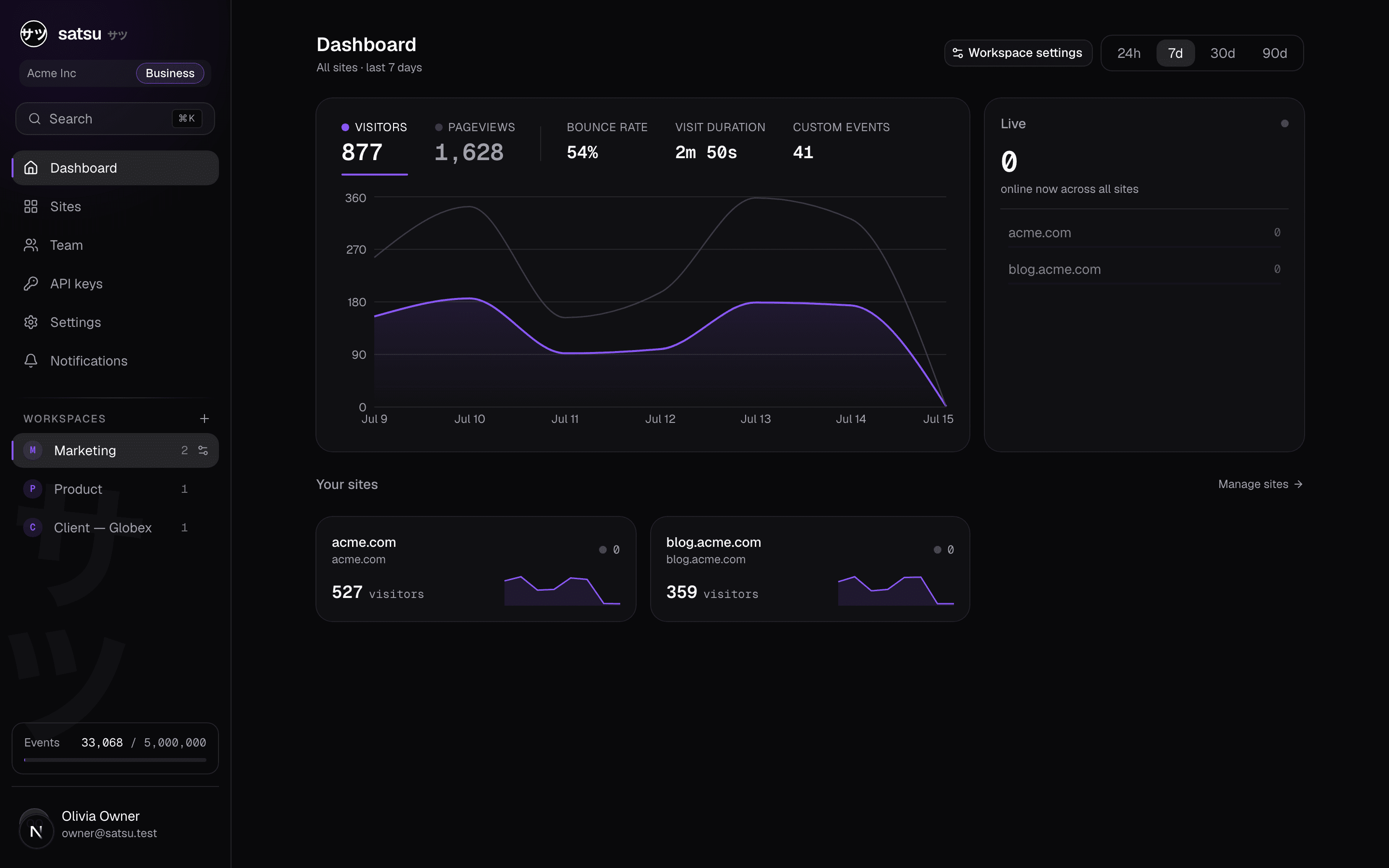 Satsu workspace dashboard aggregating every site in an organization — cross-site visitors, live counts, and per-site sparklines.