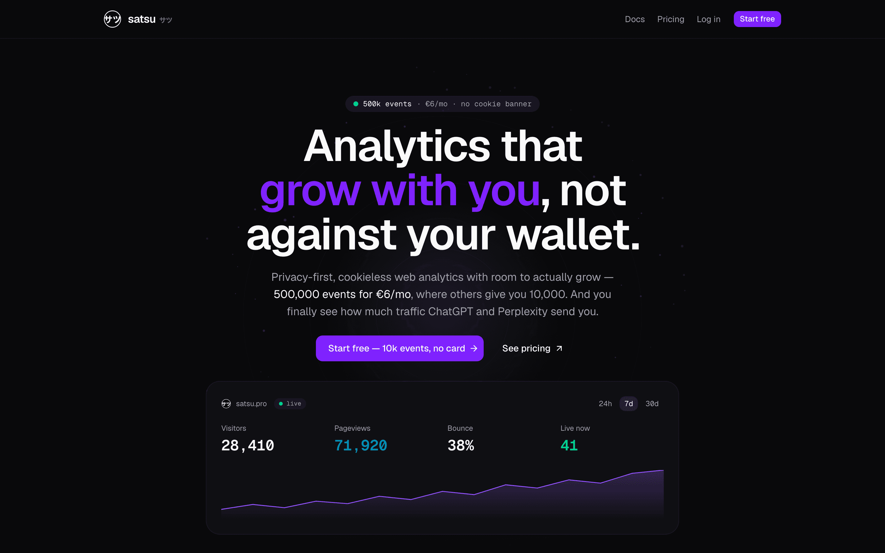 Satsu landing page hero showing live stats for satsu.pro itself — the product tracks its own site.