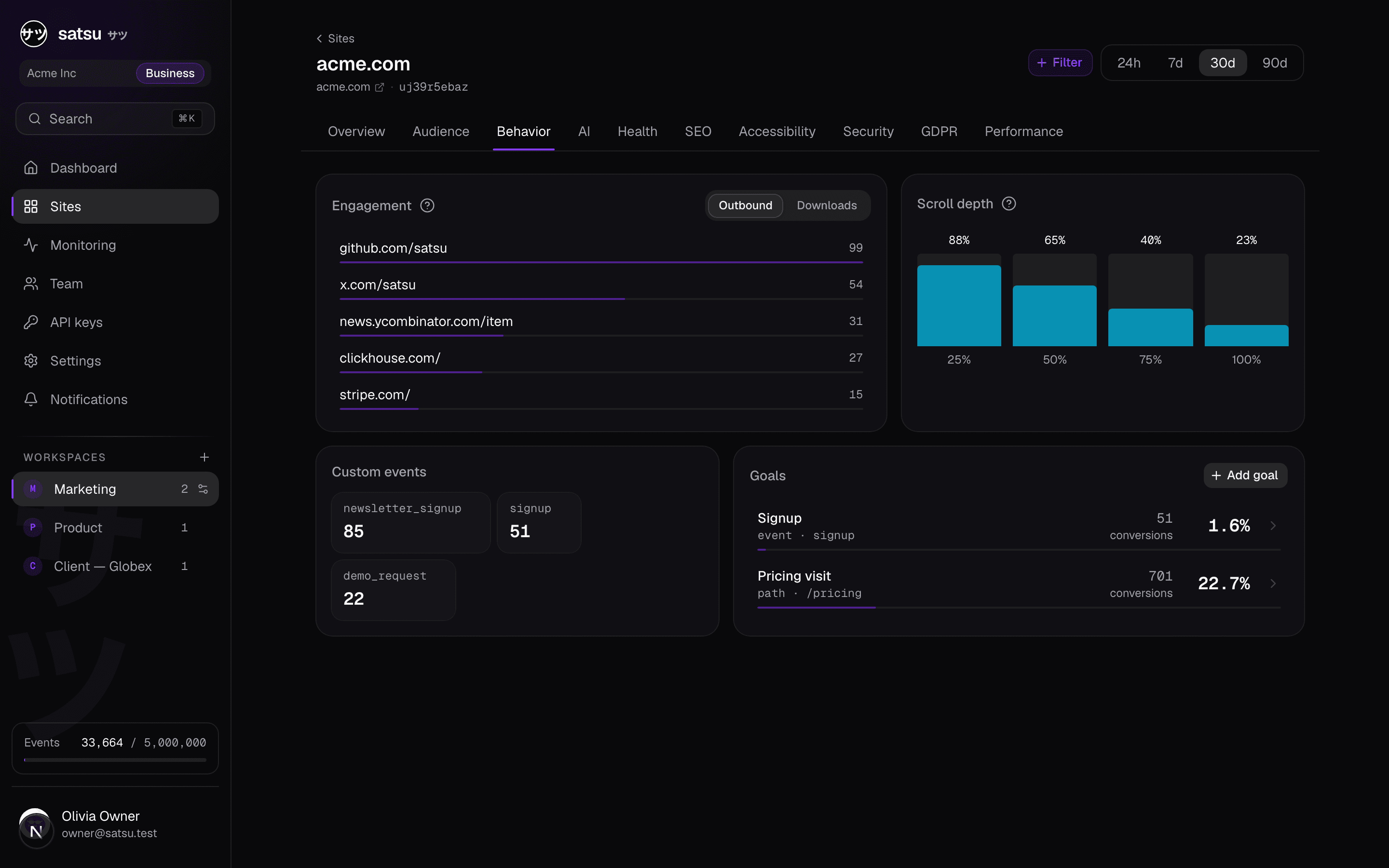 Satsu Behavior tab: outbound-link engagement, a scroll-depth histogram, custom event counts and goals with conversion rates.
