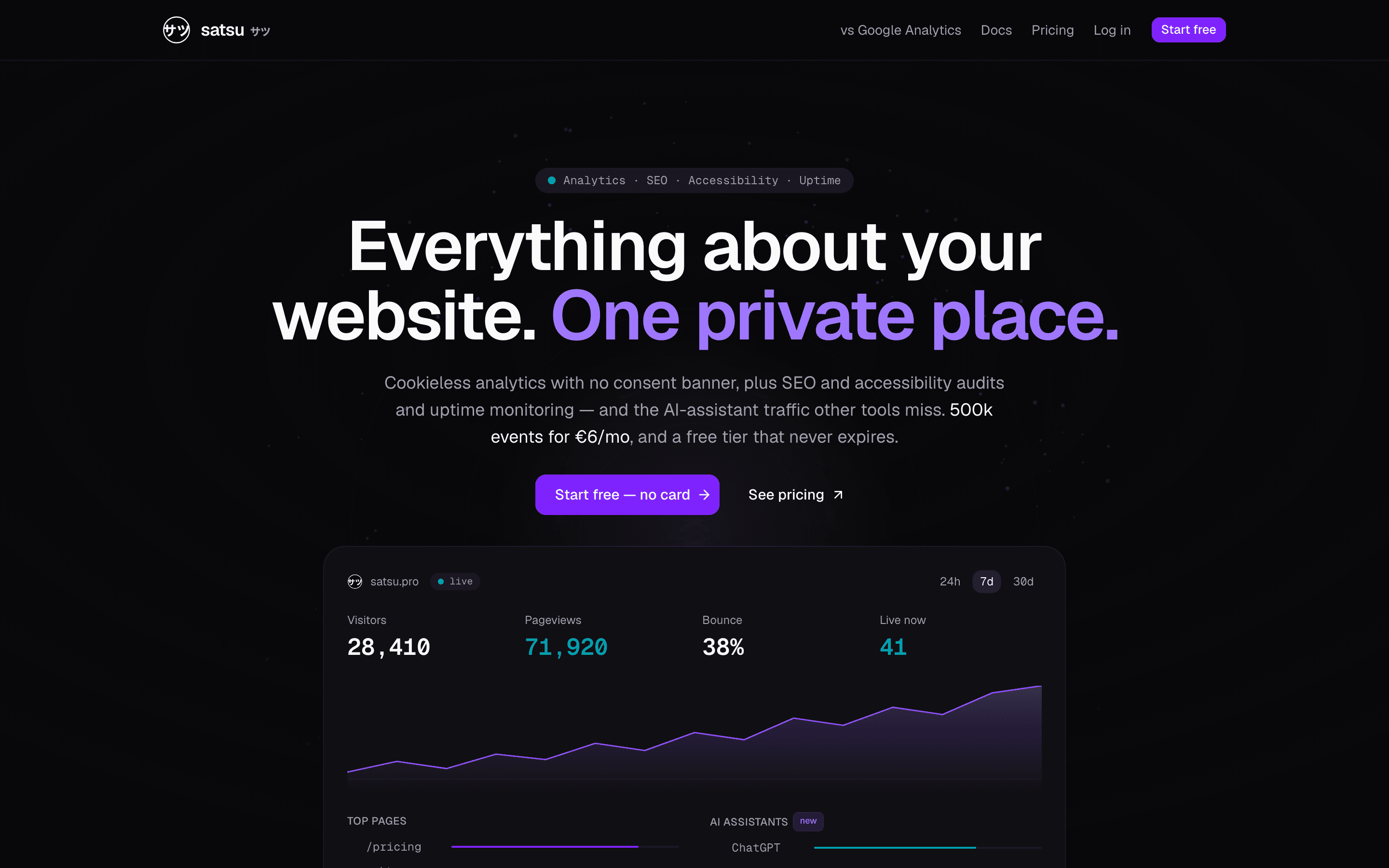 Satsu landing page hero — analytics, SEO, accessibility and uptime in one place — with a live dashboard for satsu.pro itself: the product tracks its own site.